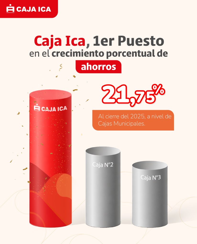 Caja Ica registra la mayor variación en cartera de ahorro en el 2025 8 Caja Ica registra la mayor variación en cartera de ahorro en el 2025